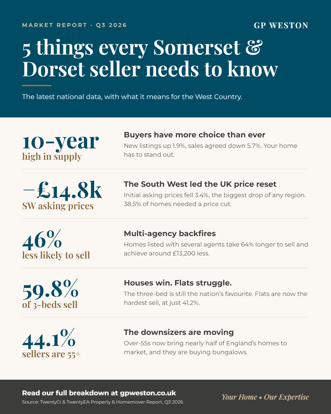 Infographic of five key findings for Somerset and Dorset home sellers from the Q3 2026 property market report